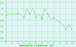 Courbe de l'humidité relative pour Rorvik / Ryum