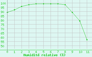 Courbe de l'humidit relative pour Cazats (33)