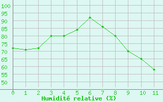 Courbe de l'humidité relative pour Epinal (88)