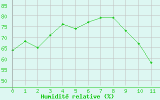 Courbe de l'humidit relative pour Montredon-Labessonni (81)