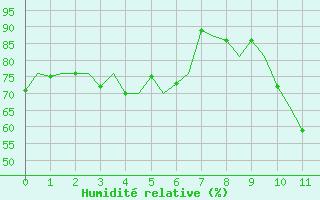 Courbe de l'humidit relative pour Maastricht / Zuid Limburg (PB)