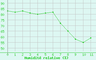 Courbe de l'humidit relative pour Castelln de la Plana, Almazora