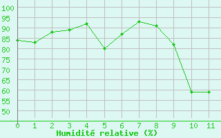 Courbe de l'humidit relative pour Les Martys (11)