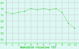 Courbe de l'humidité relative pour Arquettes-en-Val (11)