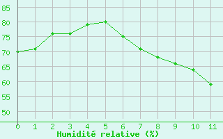 Courbe de l'humidit relative pour Kleiner Feldberg / Taunus