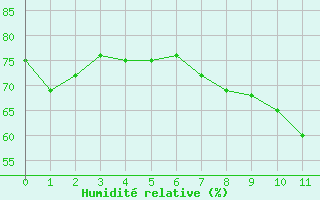 Courbe de l'humidit relative pour Inverbervie