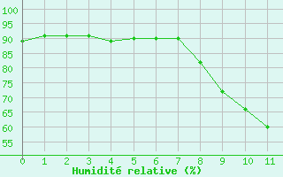 Courbe de l'humidité relative pour Béziers Cap d'Agde (34)