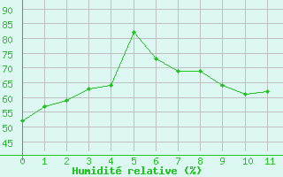Courbe de l'humidit relative pour Tobermory Rcs