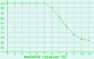 Courbe de l'humidit relative pour Brescia / Ghedi