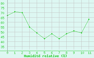 Courbe de l'humidité relative pour Mont-Aigoual (30)