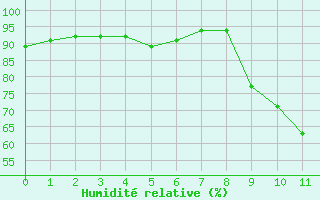 Courbe de l'humidit relative pour Sandillon (45)