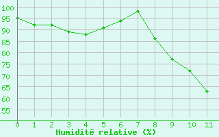 Courbe de l'humidit relative pour Toussus-le-Noble (78)