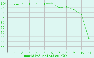 Courbe de l'humidit relative pour Col de Porte - Nivose (38)
