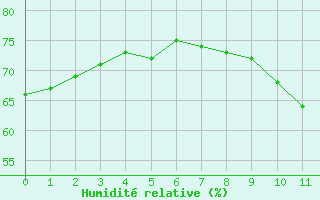 Courbe de l'humidité relative pour Sallèles d'Aude (11)