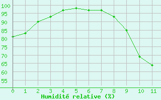 Courbe de l'humidit relative pour Toussus-le-Noble (78)