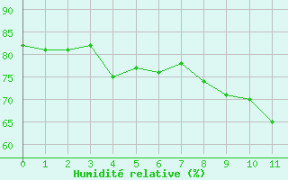 Courbe de l'humidit relative pour La Faurie (05)