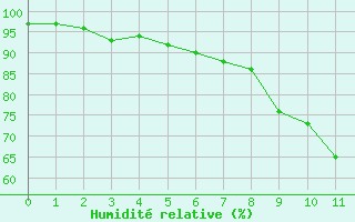 Courbe de l'humidit relative pour Mimet (13)