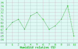 Courbe de l'humidit relative pour le bateau DBLK