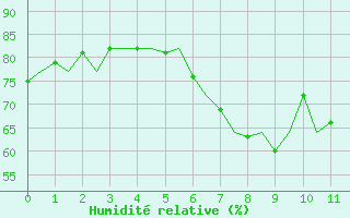 Courbe de l'humidit relative pour Nordholz