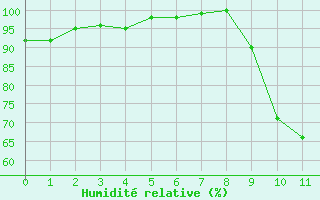 Courbe de l'humidit relative pour Vannes-Sn (56)