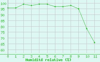 Courbe de l'humidité relative pour Pau (64)
