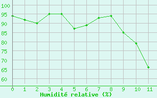 Courbe de l'humidit relative pour Loudun (86)