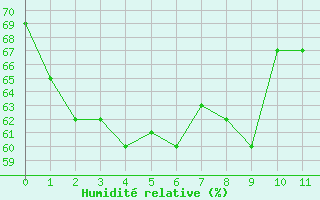 Courbe de l'humidité relative pour Avila - La Colilla (Esp)