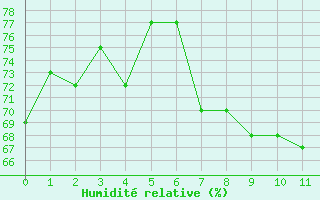 Courbe de l'humidit relative pour Quiberon-Arodrome (56)