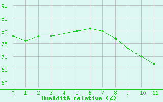 Courbe de l'humidit relative pour Coimbra / Cernache