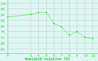 Courbe de l'humidit relative pour Rijeka / Kozala