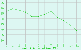 Courbe de l'humidit relative pour Montgivray (36)