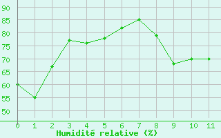 Courbe de l'humidit relative pour Vassincourt (55)