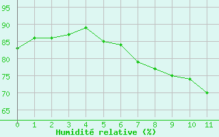 Courbe de l'humidit relative pour Chaumont (Sw)