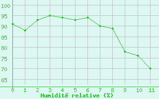 Courbe de l'humidité relative pour Clamecy (58)