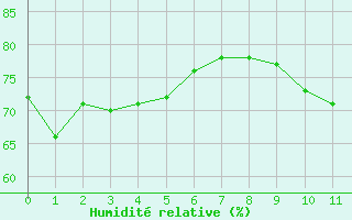 Courbe de l'humidit relative pour Pointe de Chassiron (17)