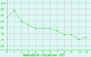 Courbe de l'humidit relative pour Royan-Mdis (17)