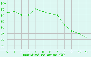 Courbe de l'humidit relative pour Saint-Bonnet-de-Four (03)