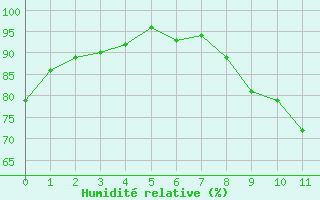 Courbe de l'humidité relative pour Montpellier (34)