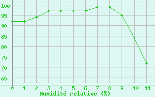 Courbe de l'humidit relative pour Chivres (Be)