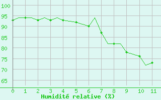 Courbe de l'humidit relative pour Waddington