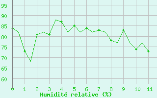 Courbe de l'humidité relative pour Asturias / Aviles