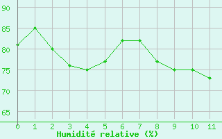Courbe de l'humidité relative pour Valence (26)