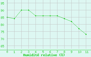 Courbe de l'humidit relative pour Ectot-ls-Baons (76)