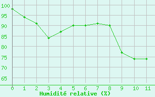 Courbe de l'humidité relative pour Mont-Aigoual (30)
