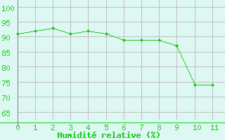 Courbe de l'humidit relative pour Wernigerode