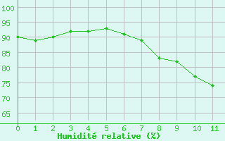 Courbe de l'humidit relative pour Saint-Jeures (43)