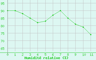 Courbe de l'humidit relative pour Prveranges (18)