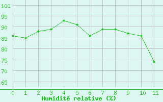 Courbe de l'humidité relative pour Cap de la Hève (76)
