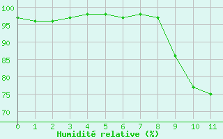 Courbe de l'humidité relative pour Bagnères-de-Luchon (31)