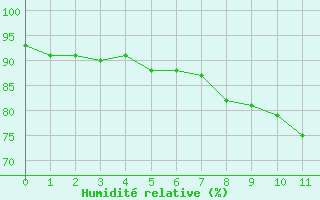 Courbe de l'humidité relative pour Xhoffraix-Malmedy (Be)